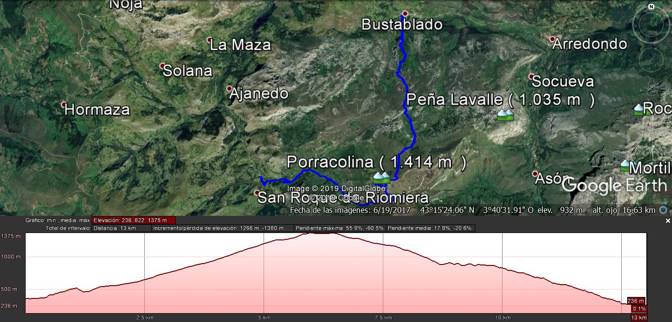 Perfil del Recorrido PORRACOLINA (1.414 m)
